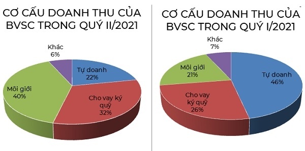 Chứng khoán Bảo Việt: Tự doanh đi ngang, môi giới bứt phá