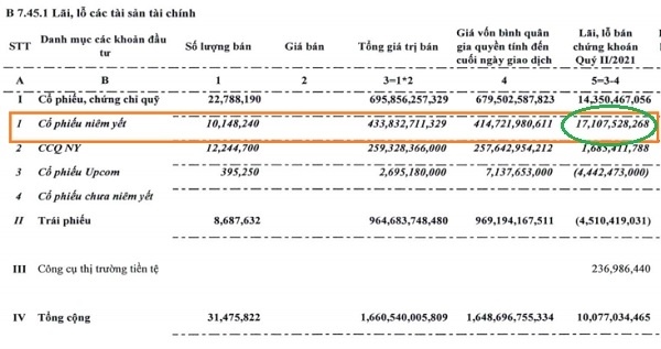 Chứng khoán Bảo Việt: Tự doanh đi ngang, môi giới bứt phá