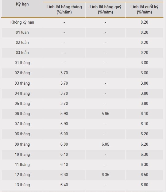 Lãi suất ngân hàng hôm nay 25/7: Bắc Á niêm yết kỳ hạn 2 tháng 3,8%/năm