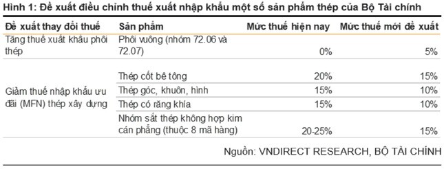 Điều chỉnh thuế, doanh nghiệp thép còn cơ hội lãi "khủng"?
