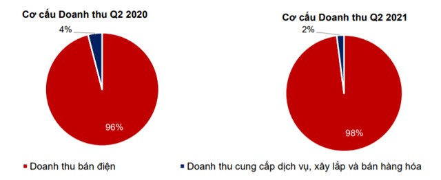Điện Gia Lai (GEG): 6 tháng đầu năm 2021, lợi nhuận trước thuế hợp nhất tăng 13% so cùng kỳ