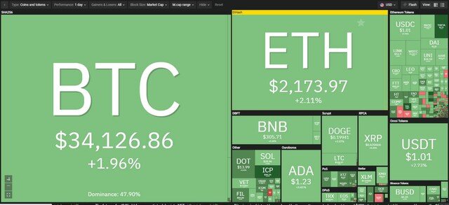 Giá Bitcoin hôm nay ngày 25/7: Bitcoin tiếp tục bứt phá mốc 34.000 USD, một dự án tiền ảo của Việt Nam tăng hơn 1.200% sau khi niêm yết sàn Binance
