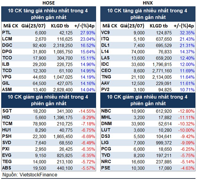 Top cổ phiếu đáng chú ý đầu tuần 26/07