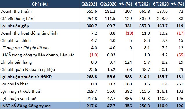 LHG vượt 55% kế hoạch lợi nhuận 2021 sau 6 tháng