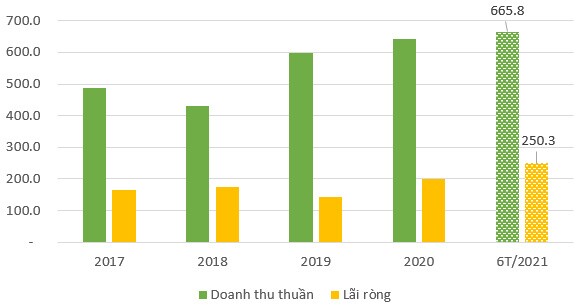 LHG vượt 55% kế hoạch lợi nhuận 2021 sau 6 tháng