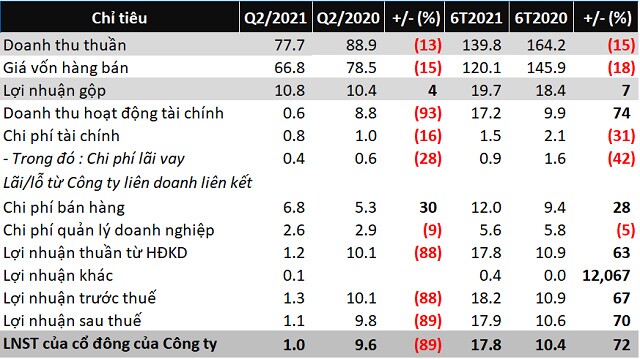 Thủy sản Bến Tre báo lãi ròng quý 2 đi lùi 89%