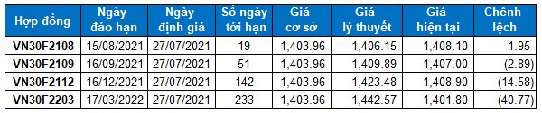 Chứng khoán phái sinh Ngày 27/07/2021: Các tín hiệu tích cực xuất hiện