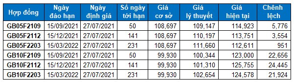 Chứng khoán phái sinh Ngày 27/07/2021: Các tín hiệu tích cực xuất hiện
