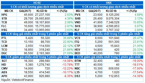 Vietstock Daily 27/07: Kết quả test đường SMA 100 ngày sẽ quyết định tương lai của VN-Index