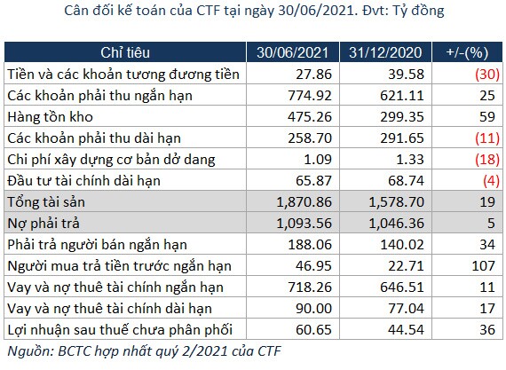 City Auto báo lãi ròng quý 2 vỏn vẹn 547 triệu đồng
