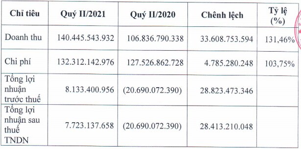 Lãnh đạo HNA bán ra 2.6 triệu cổ phiếu