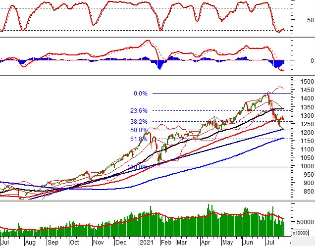 Vietstock Daily 27/07: Kết quả test đường SMA 100 ngày sẽ quyết định tương lai của VN-Index