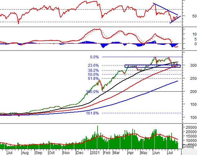Vietstock Daily 27/07: Kết quả test đường SMA 100 ngày sẽ quyết định tương lai của VN-Index