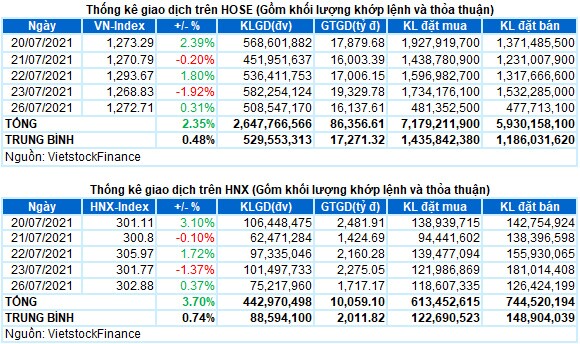 Vietstock Daily 27/07: Kết quả test đường SMA 100 ngày sẽ quyết định tương lai của VN-Index