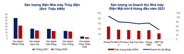 Điện Gia Lai: Doanh thu tăng nhờ hoạt động bán điện, dự kiến chi trả cổ tức tỷ lệ 8%