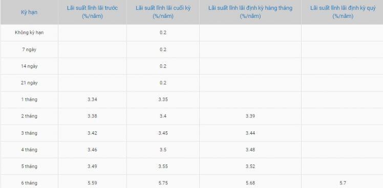 Lãi suất ngân hàng hôm nay 26/7: Bảo Việt niêm yết kỳ hạn 3 tháng 3,45%/năm