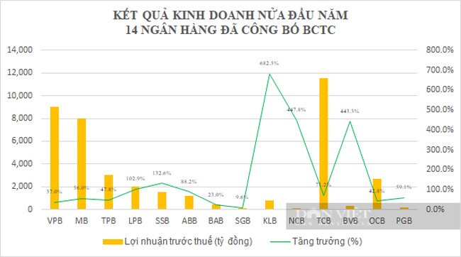 Tuyên bố giảm lãi để hỗ trợ DN khó khăn vì Covid-19, lợi nhuận 14 ngân hàng vẫn tăng "sốc"