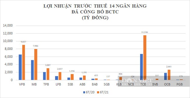 Tuyên bố giảm lãi để hỗ trợ DN khó khăn vì Covid-19, lợi nhuận 14 ngân hàng vẫn tăng "sốc"