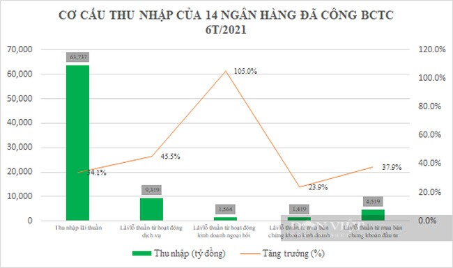 Tuyên bố giảm lãi để hỗ trợ DN khó khăn vì Covid-19, lợi nhuận 14 ngân hàng vẫn tăng "sốc"