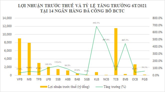 Lợi nhuận ngân hàng có nơi tăng "sốc" trên 600%, tiền gửi sụt giảm