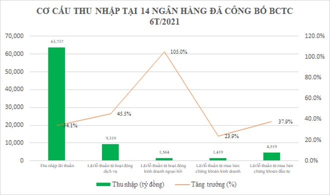 Lợi nhuận ngân hàng có nơi tăng "sốc" trên 600%, tiền gửi sụt giảm