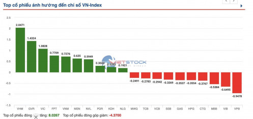Sau phiên đỏ sàn, TTCK bật xanh trở lại nhưng thanh khoản vẫn thấp
