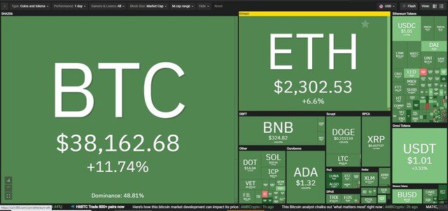 Giá Bitcoin hôm nay ngày 26/7: Bitcoin "nhảy cóc" hơn 4.000 USD trong vòng 12h sau tin đồn Amazon có thể chấp nhận thanh toán bằng Bitcoin