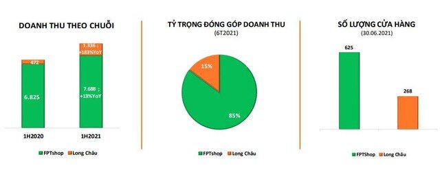 6 tháng đầu năm, FPT Retail (FRT) lợi nhuận tăng 189% lên 76 tỷ đồng