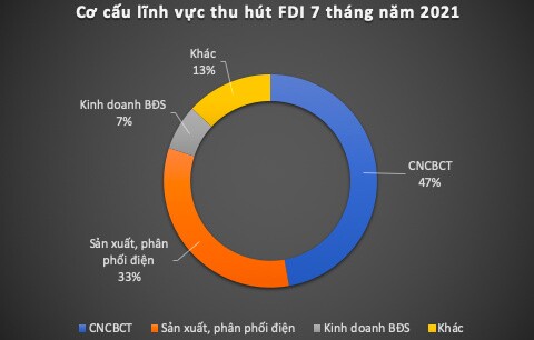 Covid-19 “hoành hành”, vốn FDI đăng ký 7 tháng giảm mạnh