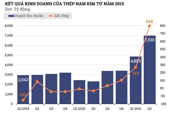 Lãi lỗ quý 2/2021: 529 doanh nghiệp tạo ra 13,400 tỷ đồng lãi ròng