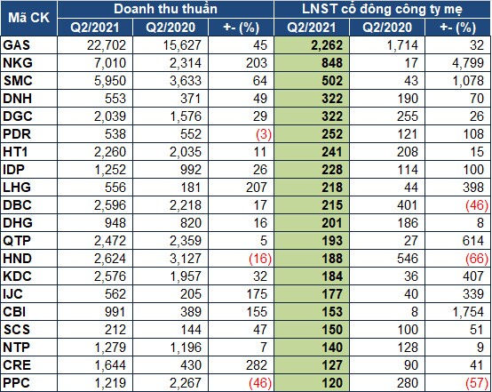 Lãi lỗ quý 2/2021: 529 doanh nghiệp tạo ra 13,400 tỷ đồng lãi ròng