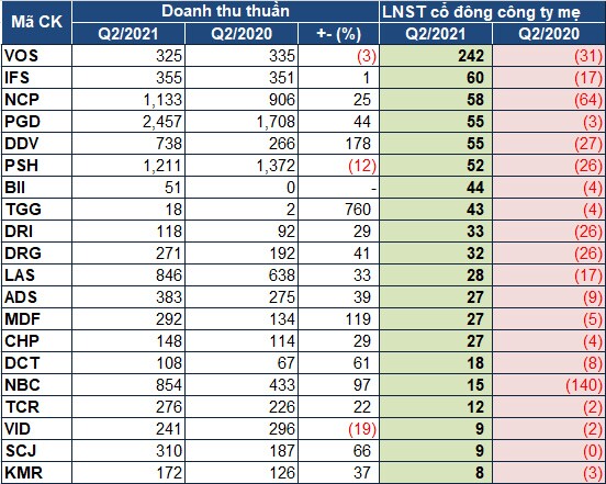 Lãi lỗ quý 2/2021: 529 doanh nghiệp tạo ra 13,400 tỷ đồng lãi ròng