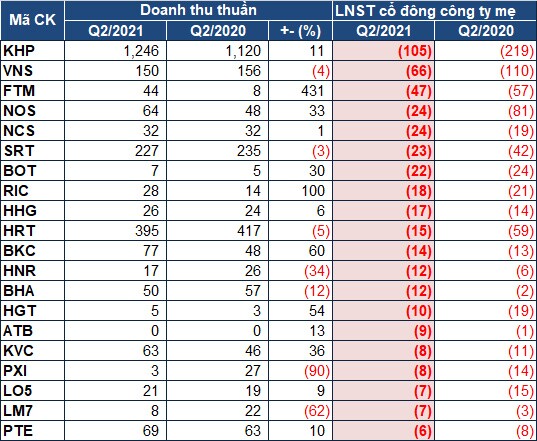 Lãi lỗ quý 2/2021: 529 doanh nghiệp tạo ra 13,400 tỷ đồng lãi ròng
