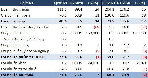 SZL lãi sau thuế hơn 27 tỷ đồng trong quý 2