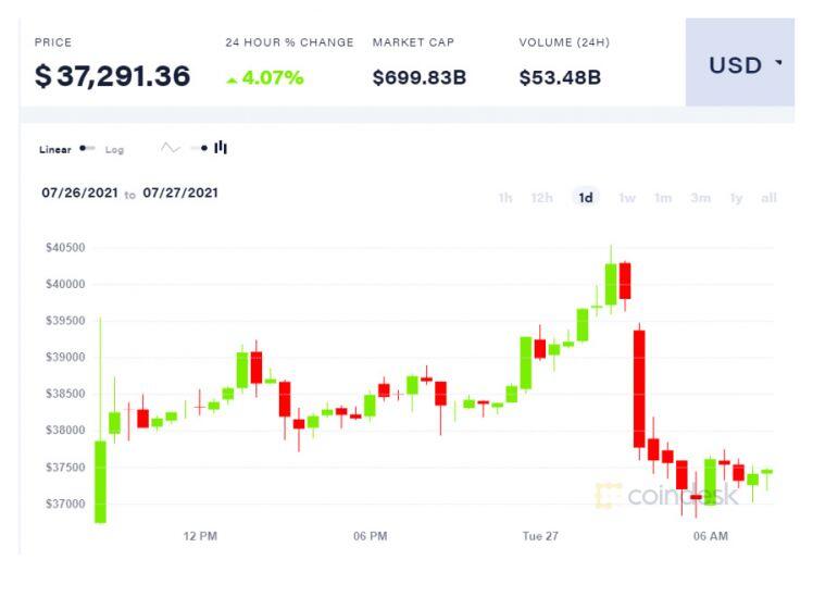 Bitcoin quay đầu giảm khi Amazon phủ nhận tin đồn