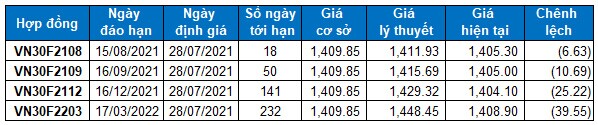 Chứng khoán phái sinh Ngày 28/07/2021: Tâm lý bi quan đang lấn át