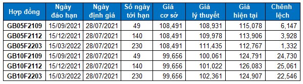 Chứng khoán phái sinh Ngày 28/07/2021: Tâm lý bi quan đang lấn át