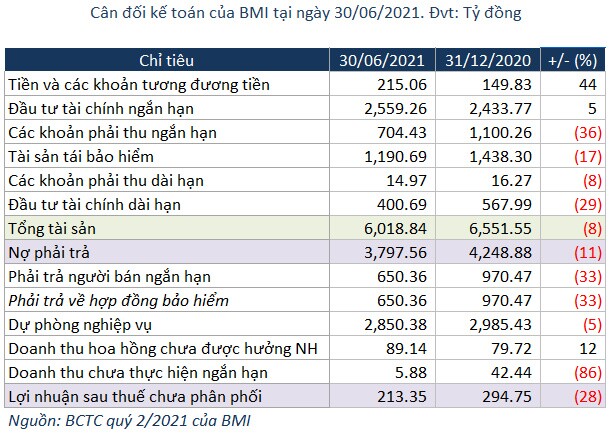 Bảo hiểm Bảo Minh lãi ròng gần 50 tỷ đồng trong quý 2