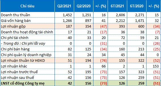 Biên lãi gộp thu hẹp, BMP báo lãi ròng quý 2 giảm 73%