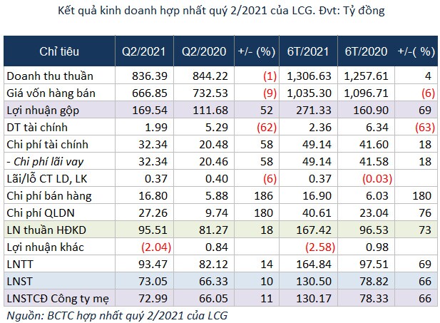 Licogi 16 sắp chào bán cổ phiếu cho cổ đông hiện hữu để trả 204 tỷ đồng nợ vay