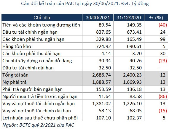 Pinaco: Lợi nhuận ròng quý 2 tăng 47%, phải thu ngắn hạn tăng mạnh 99%