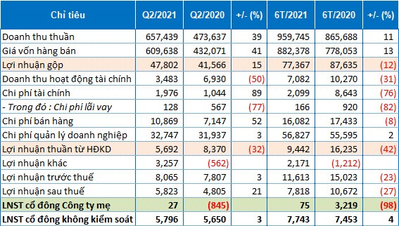 PVC đạt lãi ròng quý 2 vỏn vẹn 27 triệu đồng