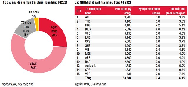 SSI Research: Rủi ro thị trường trái phiếu doanh nghiệp sẽ gia tăng trong quý 3