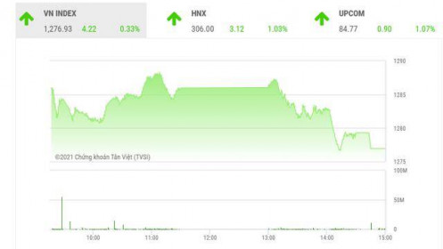 Mốc 1.300 điểm đang là kháng cự mạnh mà VN-Index chưa vượt qua