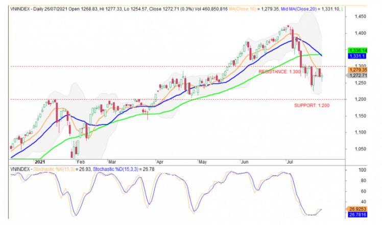 Nhận định chứng khoán 27/7: VN-Index đang có cơ hội rất tốt để đột phá