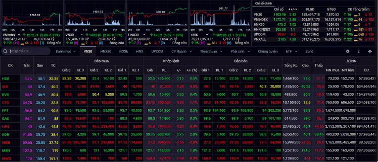 Nhận định chứng khoán 27/7: VN-Index đang có cơ hội rất tốt để đột phá