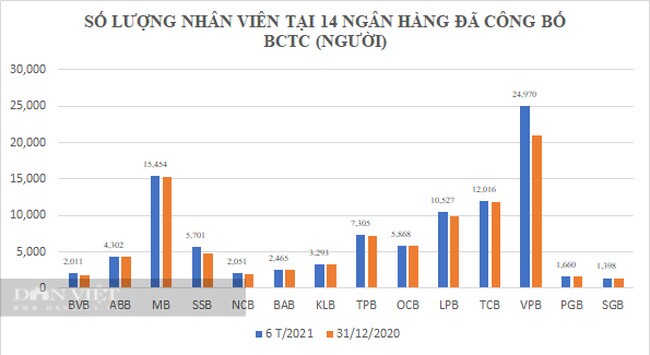 Bất chấp dịch Covid-19, thu nhập bình quân nhân viên Techcombank vẫn tăng lên 44 triệu đồng/tháng, lương cao nhất 18.000 USD