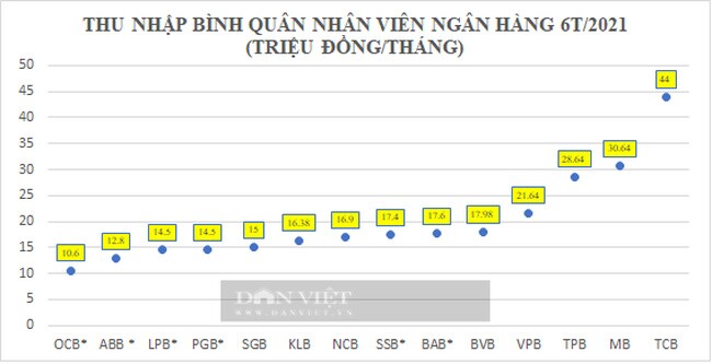 Bất chấp dịch Covid-19, thu nhập bình quân nhân viên Techcombank vẫn tăng lên 44 triệu đồng/tháng, lương cao nhất 18.000 USD