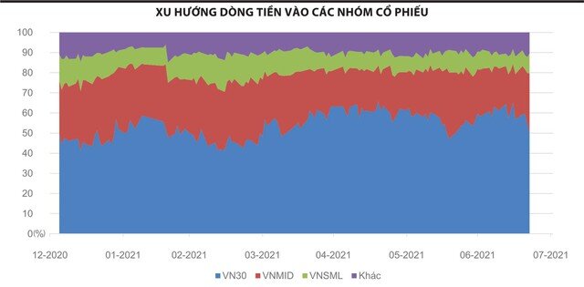 Dòng tiền dịch chuyển trên thị trường chứng khoán