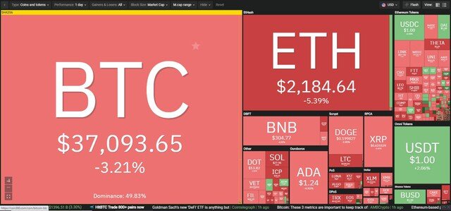 Giá Bitcoin hôm nay ngày 27/7: Amazon đính chính lại tin đồn, giá Bitcoin điều chỉnh mạnh sau khi chạm mốc 40.000 USD